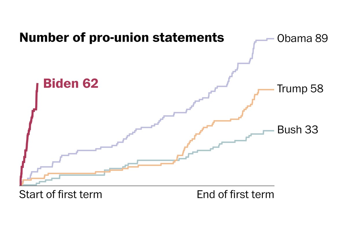 President Biden’s pro union stance is historic, but is it all talk?